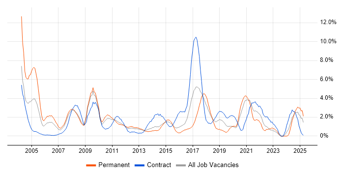 Job vacancy trend for Workflow in Ipswich Job vacancy trend for Workflow in Ipswich