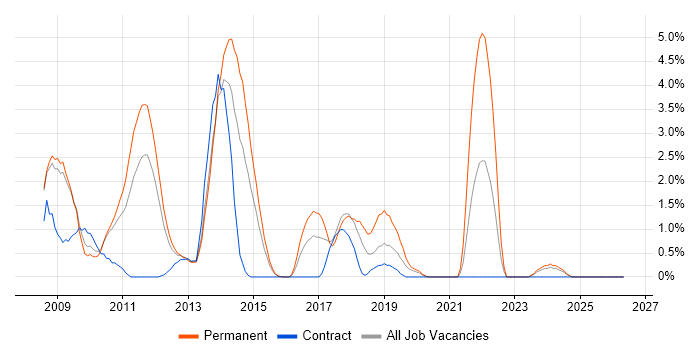WPF job vacancy trend in Ipswich