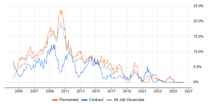 XML job vacancy trend in Ipswich
