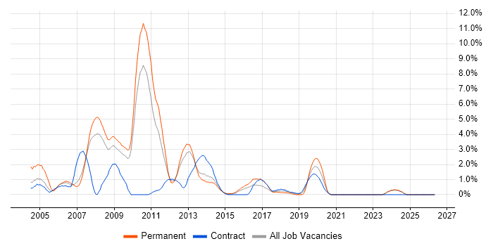 XSLT job vacancy trend in Ipswich