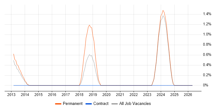 ZABBIX job vacancy trend in Ipswich