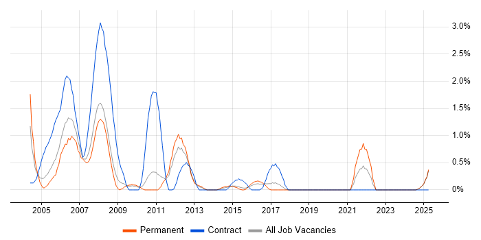 Job vacancy trend for ISDN in Suffolk Job vacancy trend for ISDN in Suffolk