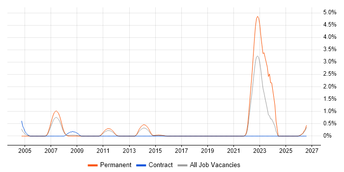 ISO 14001 job vacancy trend in Suffolk