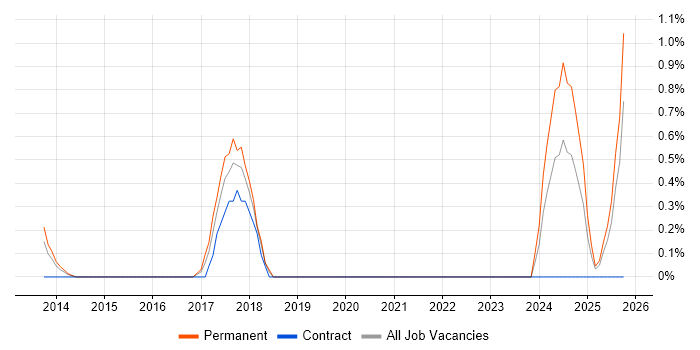 ISO/IEC 27005 job vacancy trend in Suffolk ISO/IEC 27005 job vacancy trend in Suffolk