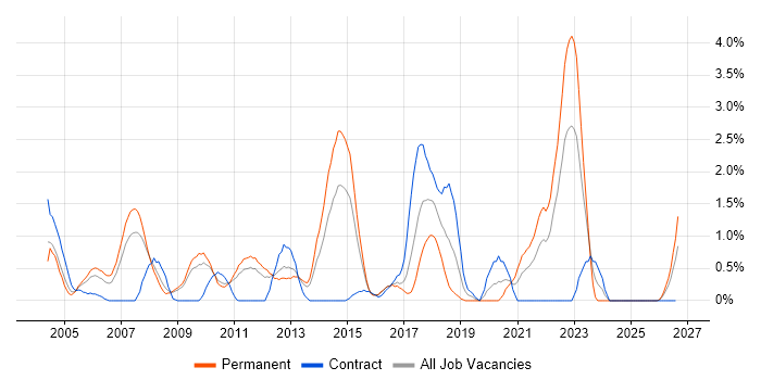 ISO 9001 job vacancy trend in Suffolk