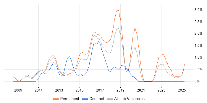 Job vacancy trend for ISTQB in Suffolk Job vacancy trend for ISTQB in Suffolk