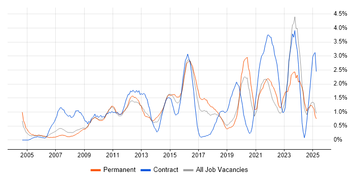 Job vacancy trend for IT Analyst in Suffolk Job vacancy trend for IT Analyst in Suffolk