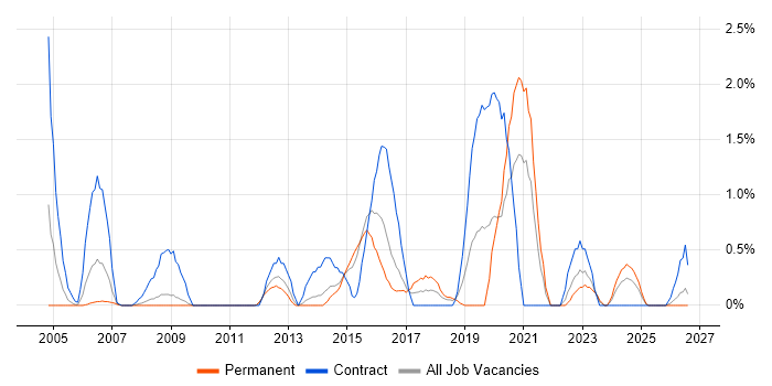 IT Audit job vacancy trend in Suffolk