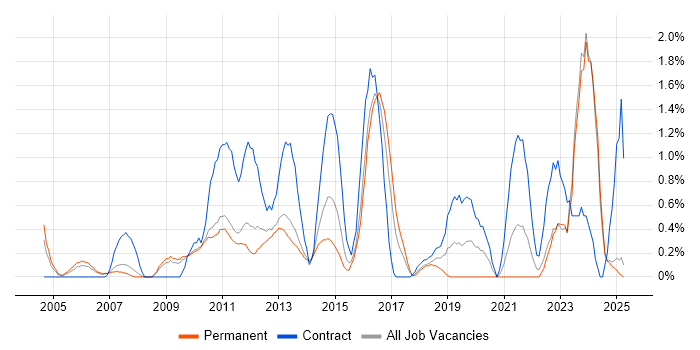 Job vacancy trend for IT Business Analyst in Suffolk Job vacancy trend for IT Business Analyst in Suffolk