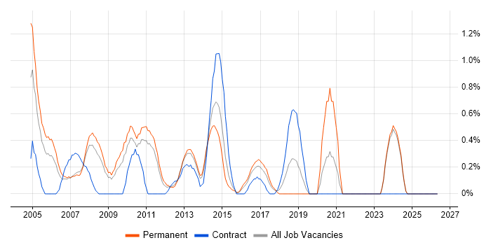 IT Consultant job vacancy trend in Suffolk