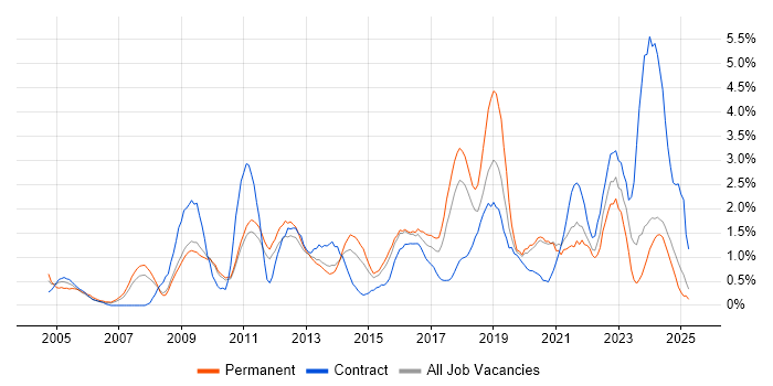 Job vacancy trend for IT Engineer in Suffolk Job vacancy trend for IT Engineer in Suffolk