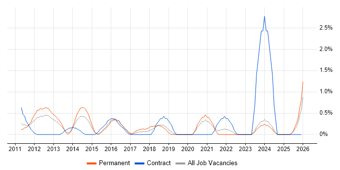 IT Infrastructure Engineer job vacancy trend in Suffolk
