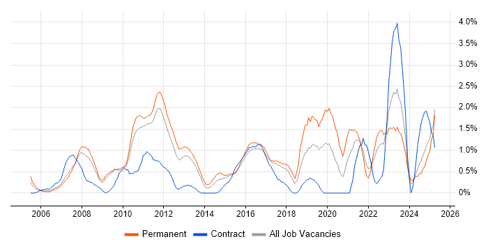 Job vacancy trend for IT Strategy in Suffolk Job vacancy trend for IT Strategy in Suffolk