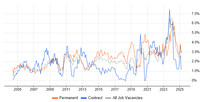 Job vacancy trend for IT Support in Suffolk Job vacancy trend for IT Support in Suffolk