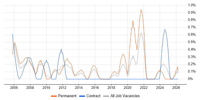 IT Systems Administrator job vacancy trend in Suffolk