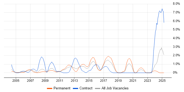 Job vacancy trend for ITIL Certification in Suffolk Job vacancy trend for ITIL Certification in Suffolk