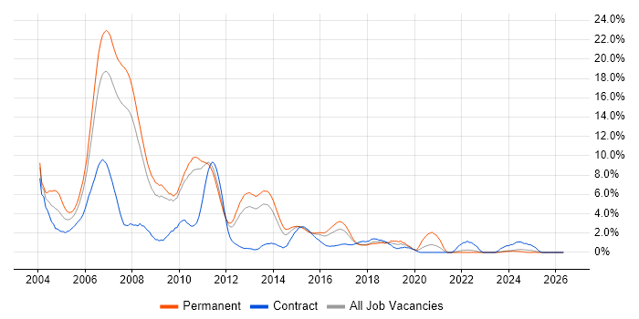 J2EE job vacancy trend in Suffolk