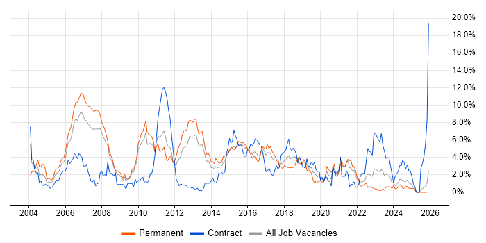 Java Developer job vacancy trend in Suffolk