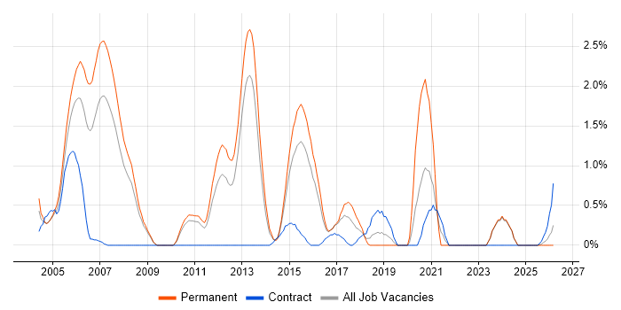 Java Software Developer job vacancy trend in Suffolk