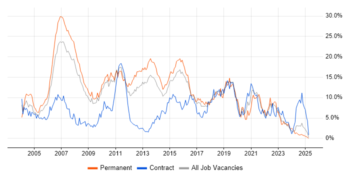 Job vacancy trend for Java in Suffolk Job vacancy trend for Java in Suffolk