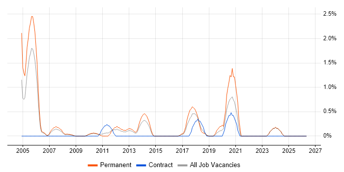 JD Edwards job vacancy trend in Suffolk