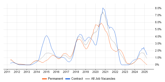Job vacancy trend for Jenkins in Suffolk Job vacancy trend for Jenkins in Suffolk