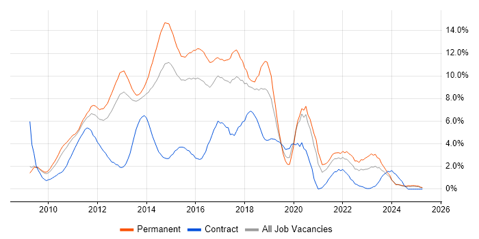 Job vacancy trend for jQuery in Suffolk Job vacancy trend for jQuery in Suffolk