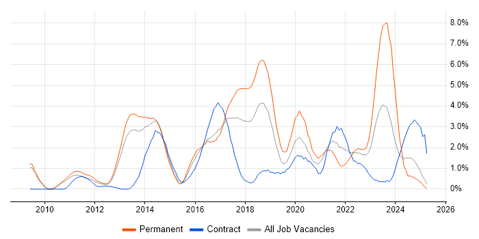Job vacancy trend for JSON in Suffolk Job vacancy trend for JSON in Suffolk
