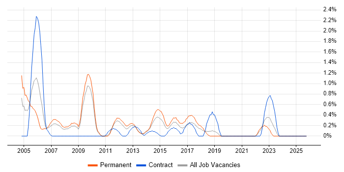 Junior Analyst job vacancy trend in Suffolk