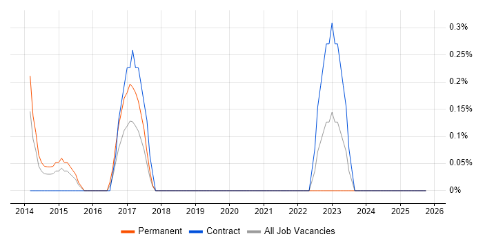 Junior Data Analyst job vacancy trend in Suffolk