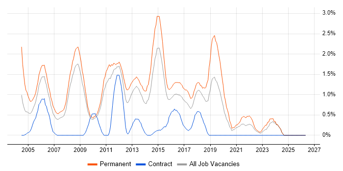 Junior Developer job vacancy trend in Suffolk