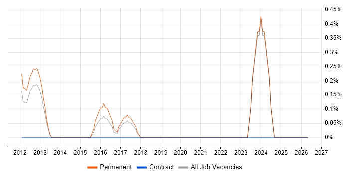 Junior Software Tester job vacancy trend in Suffolk