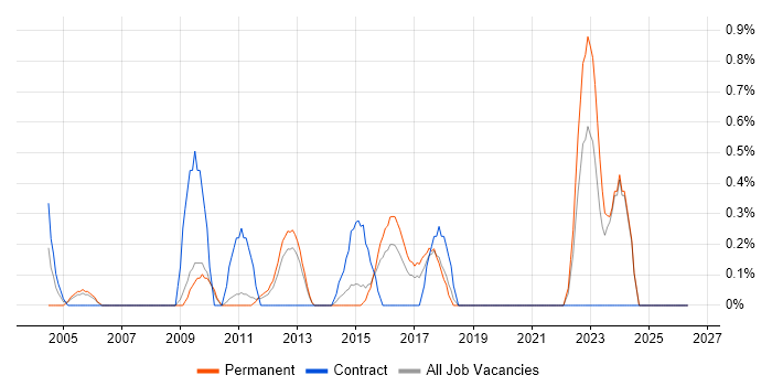 Junior Tester job vacancy trend in Suffolk
