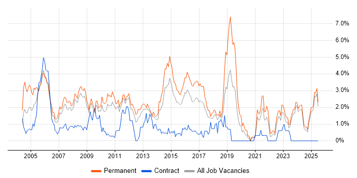 Job vacancy trend for Junior in Suffolk Job vacancy trend for Junior in Suffolk