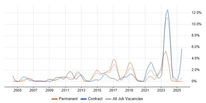 Job vacancy trend for Juniper in Suffolk