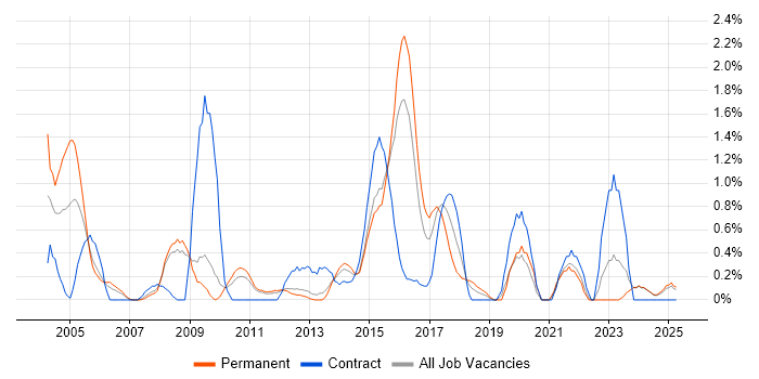 Job vacancy trend for Kalman Filter in Suffolk Job vacancy trend for Kalman Filter in Suffolk