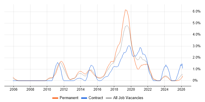 Kanban job vacancy trend in Suffolk