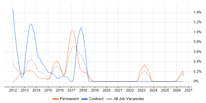 Kimball Methodology job vacancy trend in Suffolk
