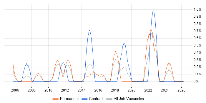 Knowledge Management job vacancy trend in Suffolk