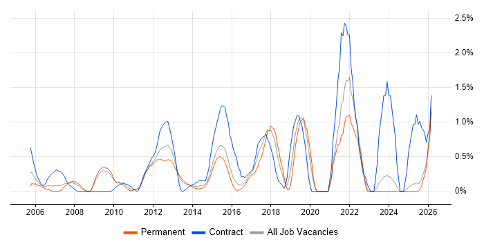 Knowledge Transfer job vacancy trend in Suffolk