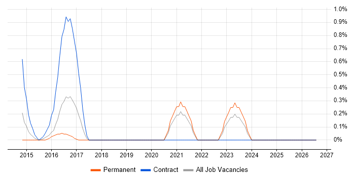 KYC job vacancy trend in Suffolk