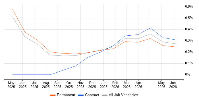 Lakehouse job vacancy trend in Suffolk