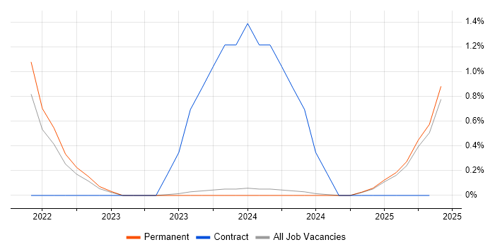 Job vacancy trend for Lambda Expressions in Suffolk