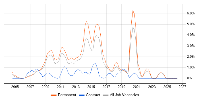 LAMP job vacancy trend in Suffolk
