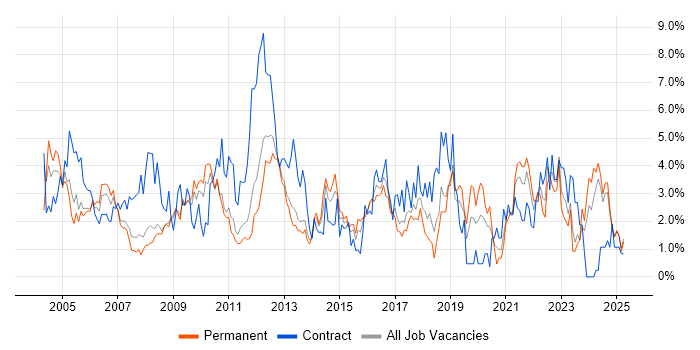 Job vacancy trend for LAN in Suffolk Job vacancy trend for LAN in Suffolk
