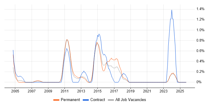 Lead Business Analyst job vacancy trend in Suffolk