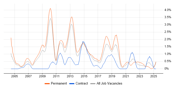 Job vacancy trend for Lead Developer in Suffolk Job vacancy trend for Lead Developer in Suffolk