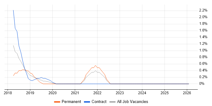 Lead DevOps job vacancy trend in Suffolk