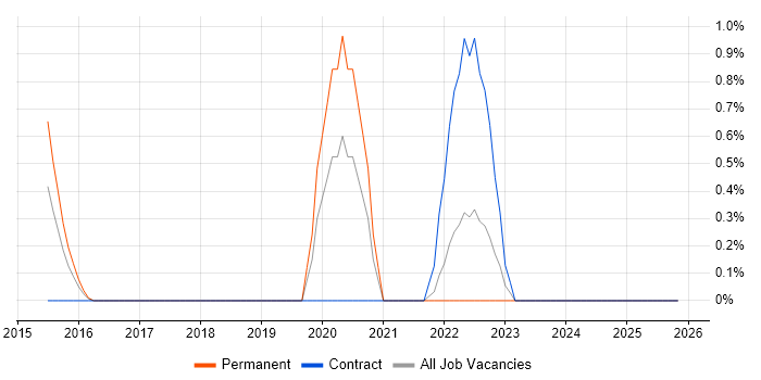 Lead Product Manager job vacancy trend in Suffolk