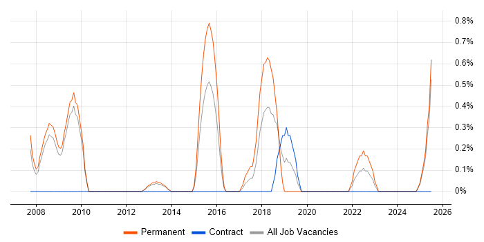 Job vacancy trend for Lead Software Engineer in Suffolk
